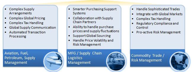 Business Vertical Focus - Energy Trading and Risk Management