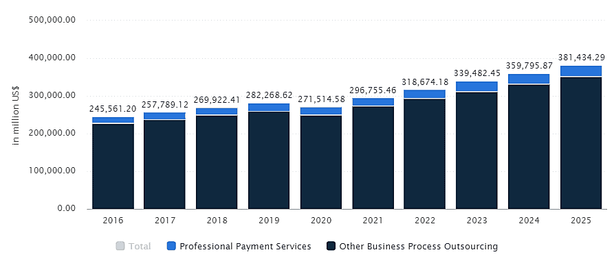 BPO services to have a compound annual growth rate (CAGR) from 2020 to 2025