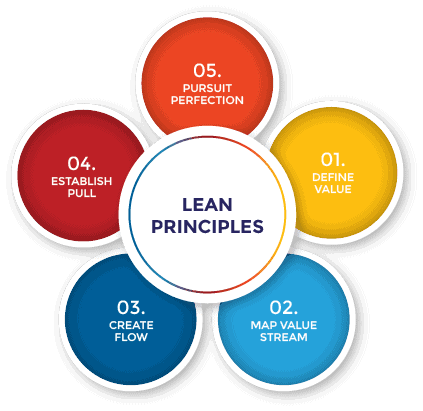 The Five Principles of Lean Manufacturing
