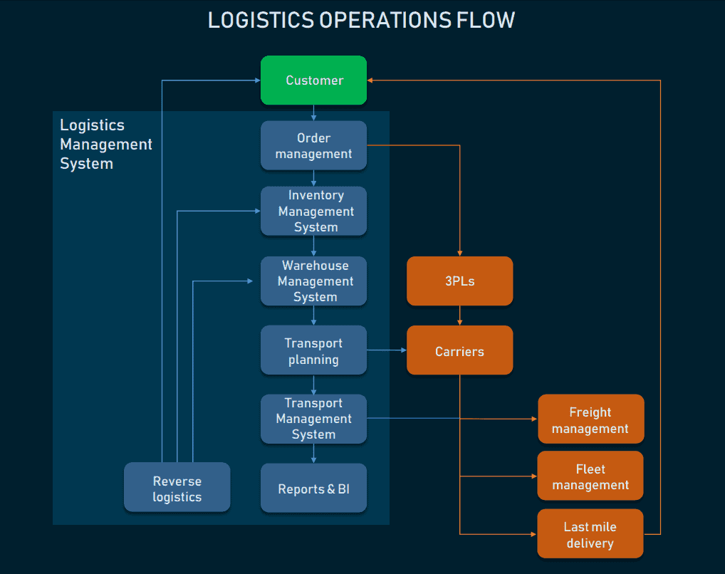 Logistics Management system