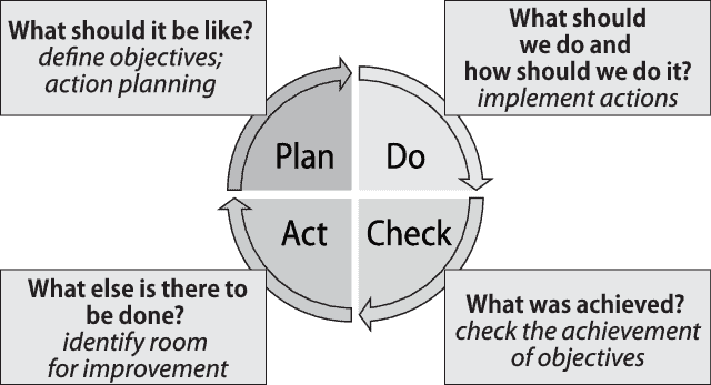 The PDCA Cycle- an alternate Kaizen Cycle