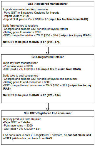 GST Exclusive Amount