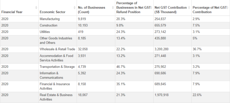 Statistics for NET GST