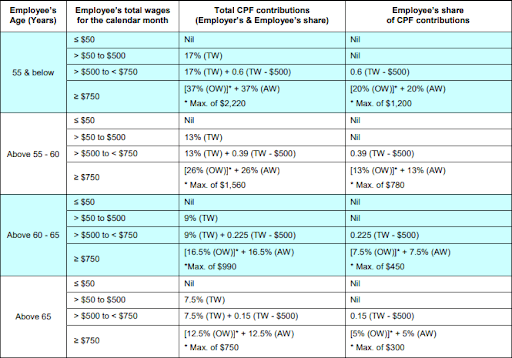 contribution rates of citizens and PRs (3rd year onwards) in Singapore