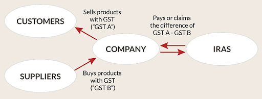 The principle of the GST system