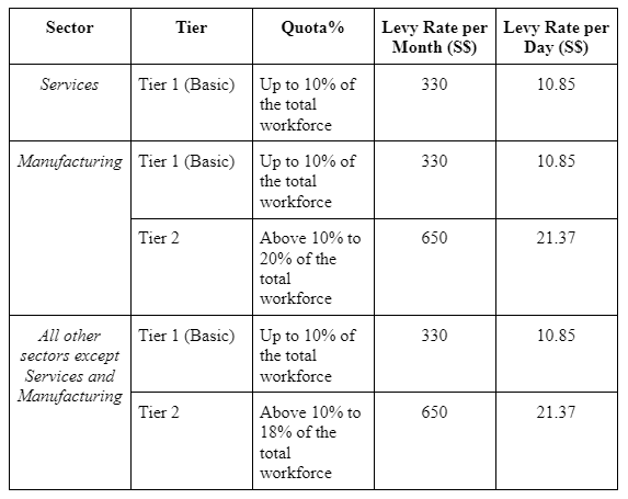 Levy Rates Per Sector