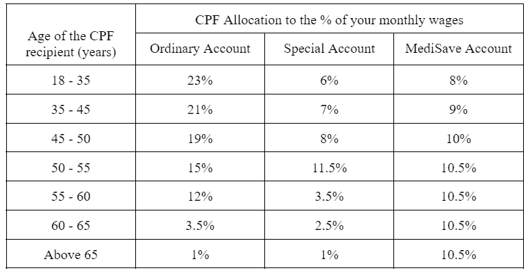 CPF Allocation to the % of your monthly wages