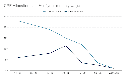 CPF Allocation to the % of your monthly wages