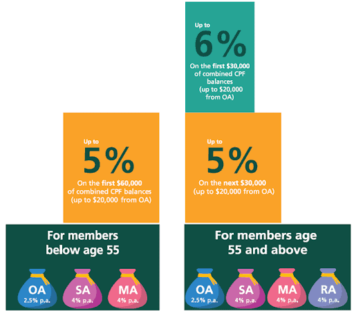 Current Interest Rates of CPF Accounts