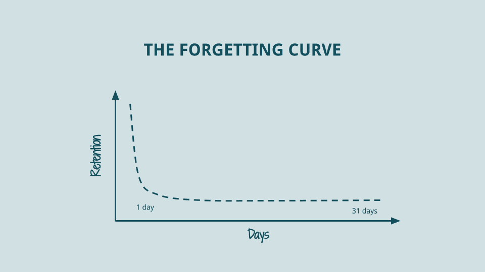 ness labs forgetting curve