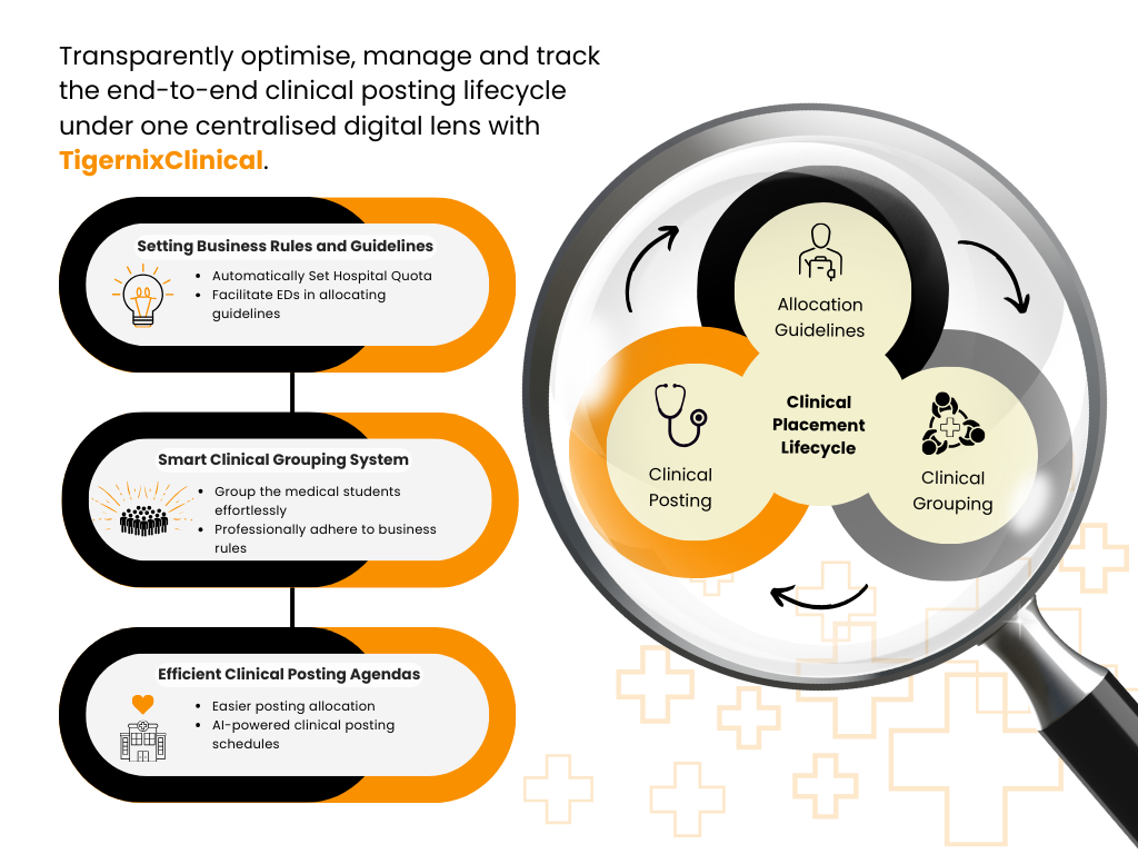 Clinical Posting System Workflow