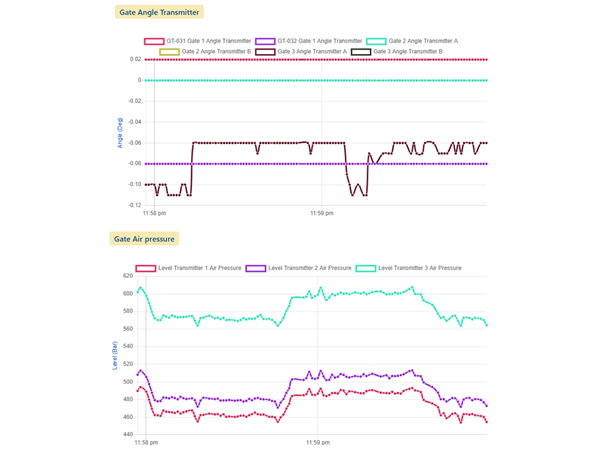 Sensor-Based Gate Condition Reporting
