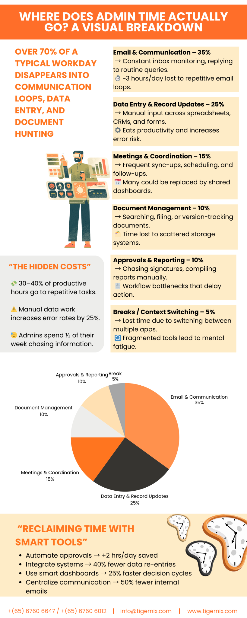 Infographic Where Does Admin Time Actually Go A Visual Breakdown