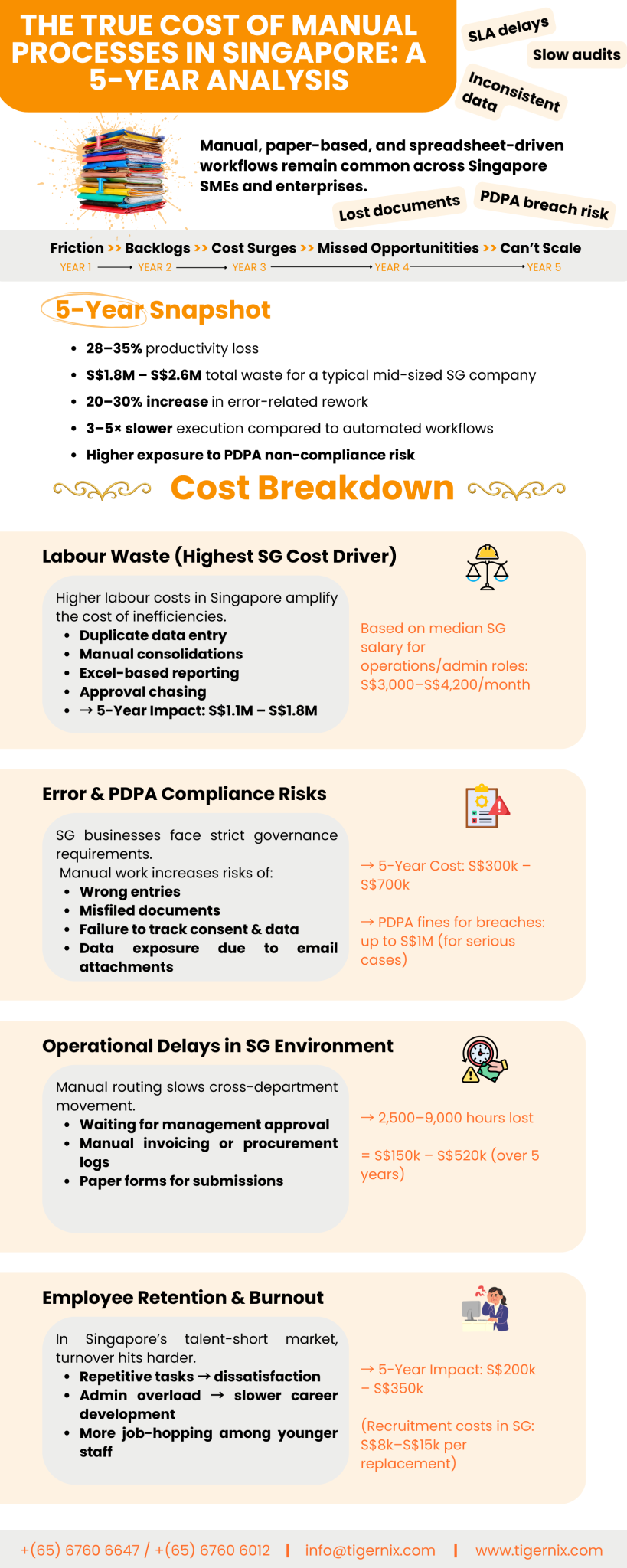 The True Cost of Manual Processes A 5-Year Analysis