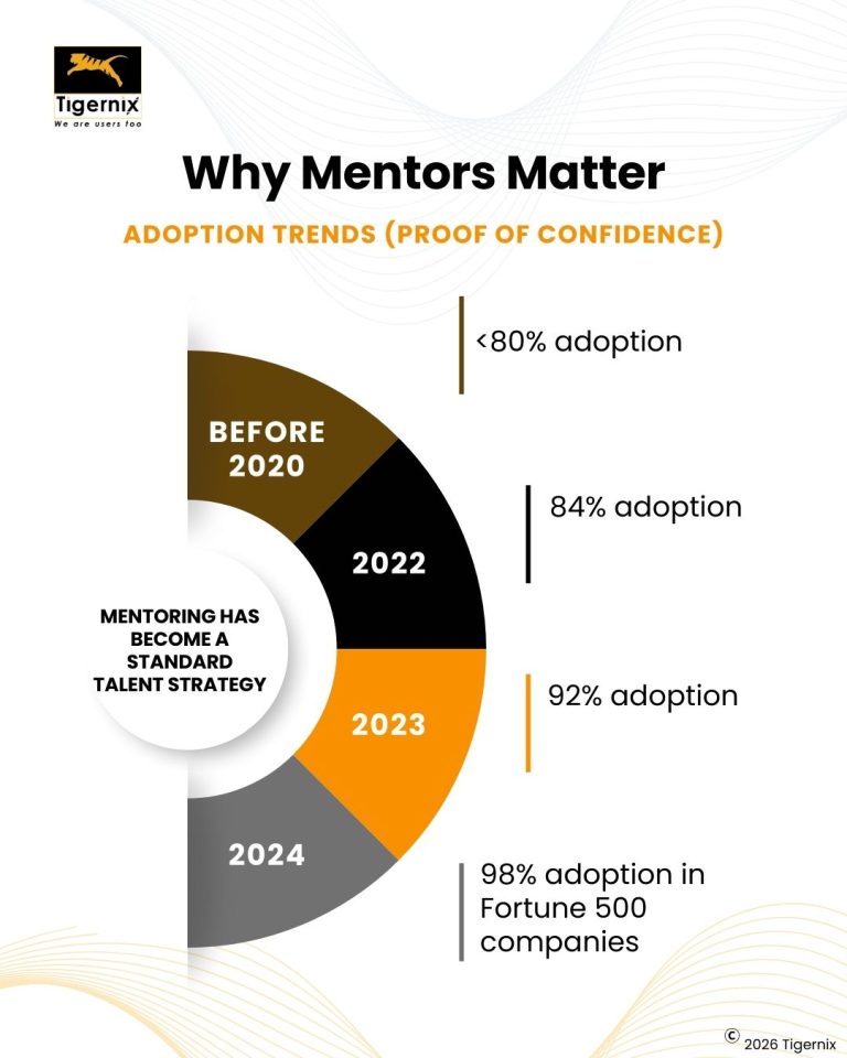 Adoption Trends (Proof of Confidence)