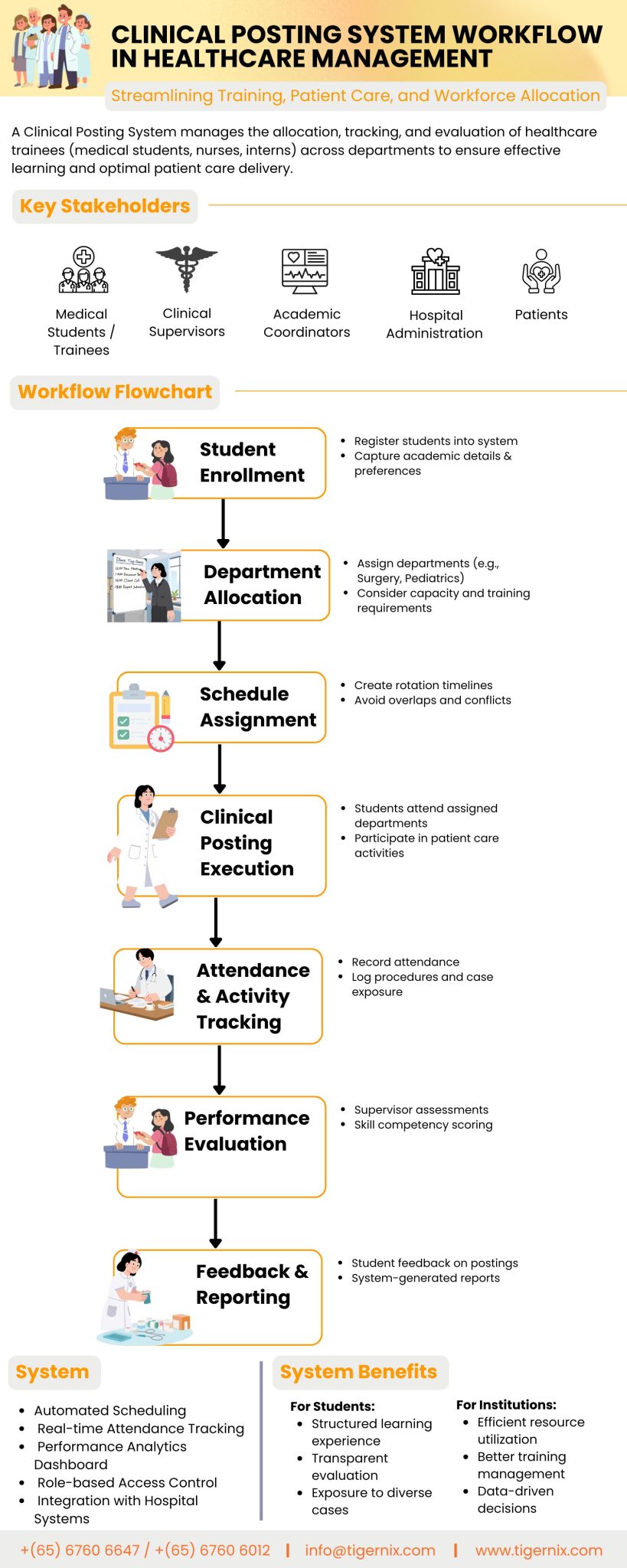 Clinical Posting System Workflow in Healthcare Management