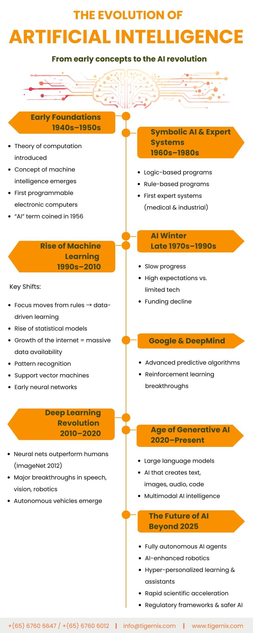 The Evolution of Artificial Intelligence