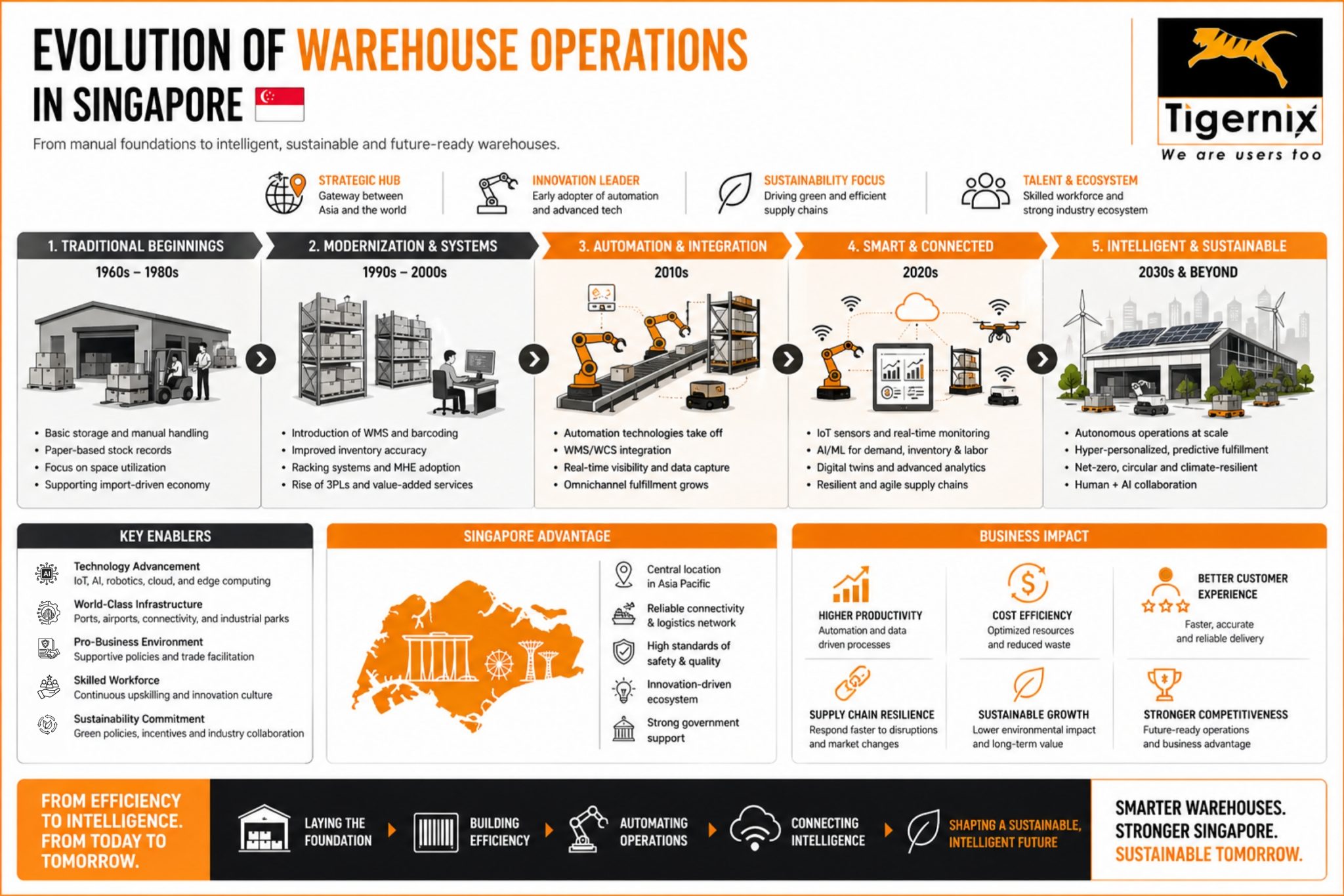 Evolution of Warehouse Operations in Singapore